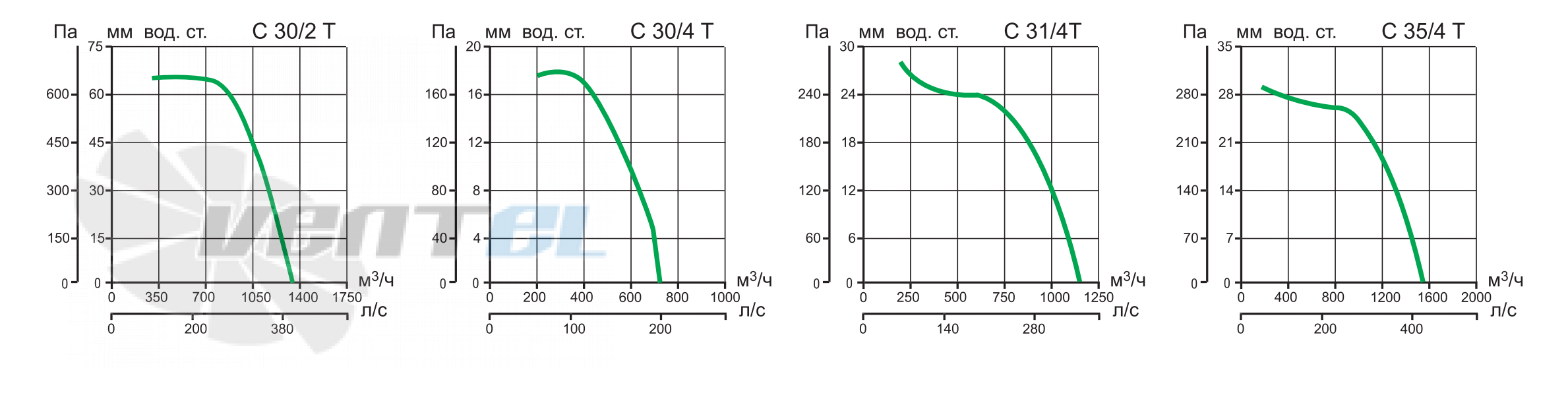 Vortice C 30/4 T - описание, технические характеристики, графики